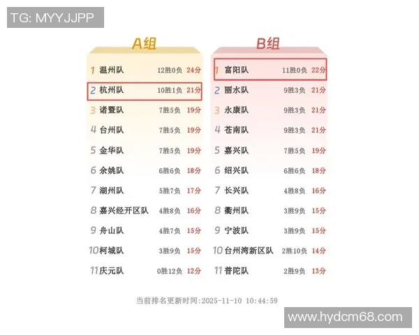 杭州足球队在总决赛积分榜上以60分稳居第一名展现强劲实力 杭州足球队在总决赛积分榜上以60分稳居第一名展现强劲实力